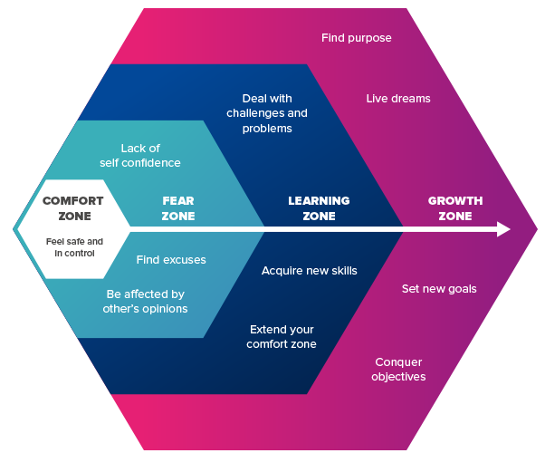 Comfort Zone Diagram