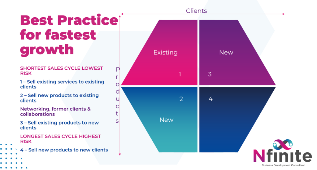 Sales Conversion and how to convert marketing leads into sales, best practice diagram