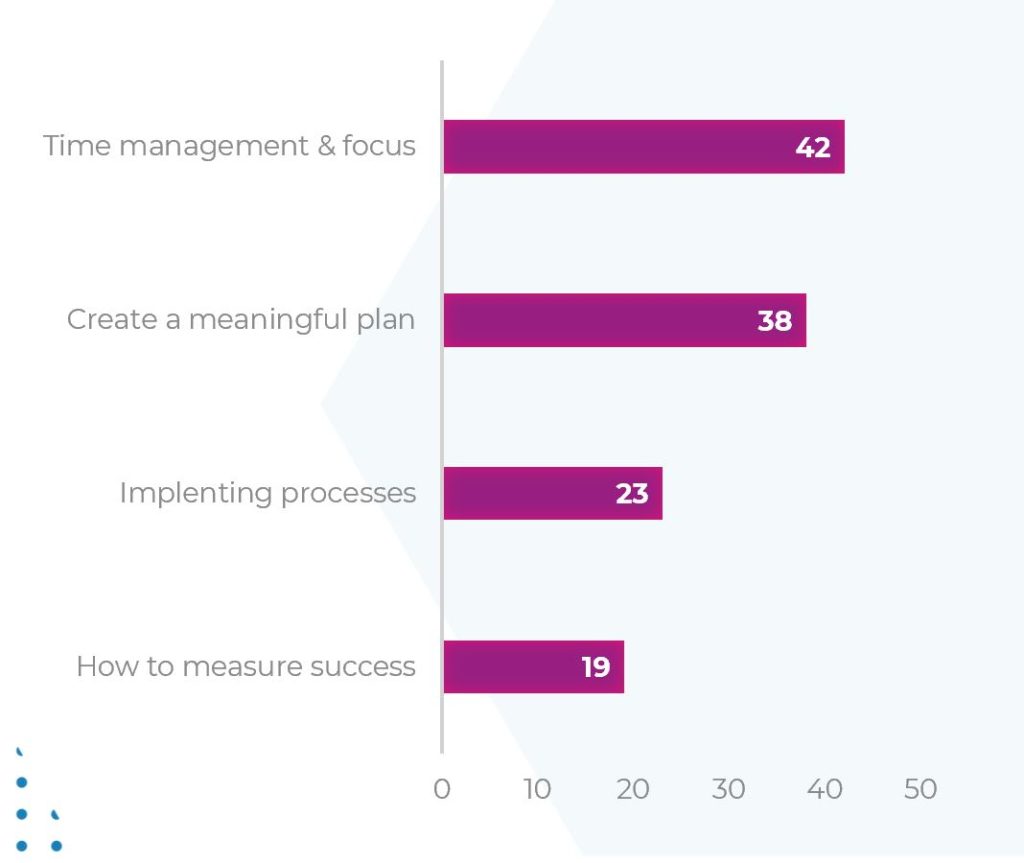 A chart showing what people need help with in relation to selling