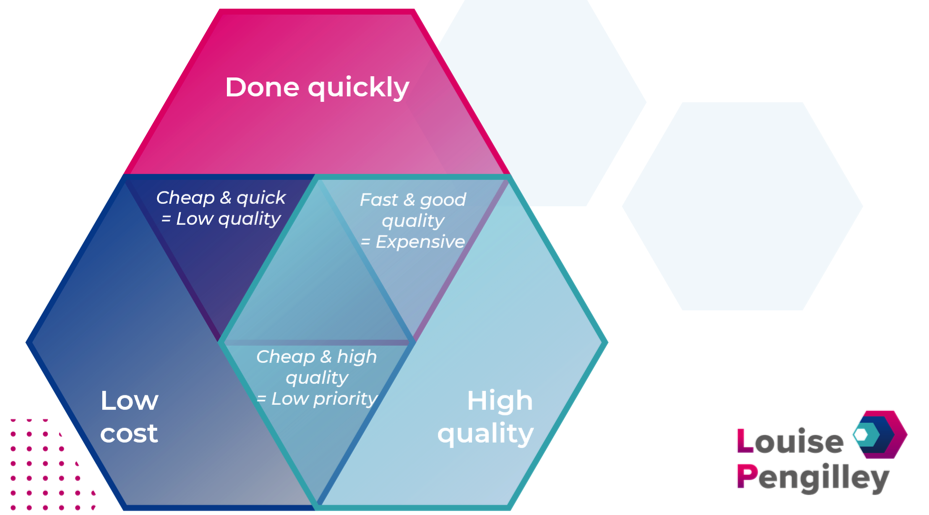 Competitive Advantage, cost speed and quality model.